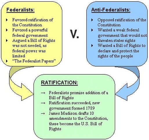 federalists vs anti federalists chart